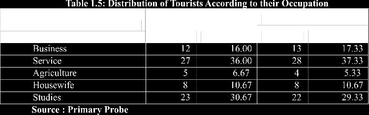 The analysis showed that married persons are less interested in adventure tourism as compared to the unmarried persons.