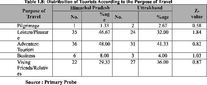Volume 6, Issue 10, April 2014 General Information about Adventure Tourism Purpose of Travel As per information given in Table 1.8, the highest proportion i.e. 48.