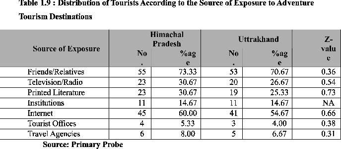 00 percent in Uttrakhand state visited for business purpose. Source of Exposure to Adventure Tourism Destinations The tourists came to know about adventure tourism destinations from many sources.