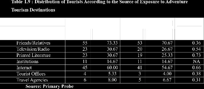 67 percent in Uttrakhand came to know about destination from friends and relatives, followed by 60.00 percent and 54.67 percent from internet, 30.67 percent and 26.