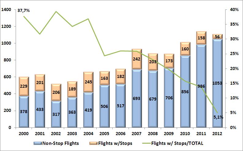 - 7 - ATConf/6-IP/13 Figure 7: Scheduled international flights in Brazil (2000-2012) 5.