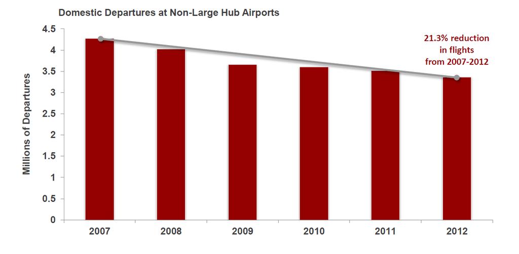 Air Service Industry Overview Airlines Decrease
