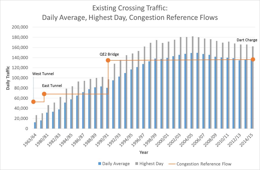 - INTRODUCTION AND EXISTING CONDITIONS FIGURE 3.4 - DAILY AVERAGE AND HIGHEST DAILY TRAFFIC FLOW ACROSS THE DARTFORD CROSSING SINCE OPENING IN 1963 (2-WAY TRAFFIC) 3.13.