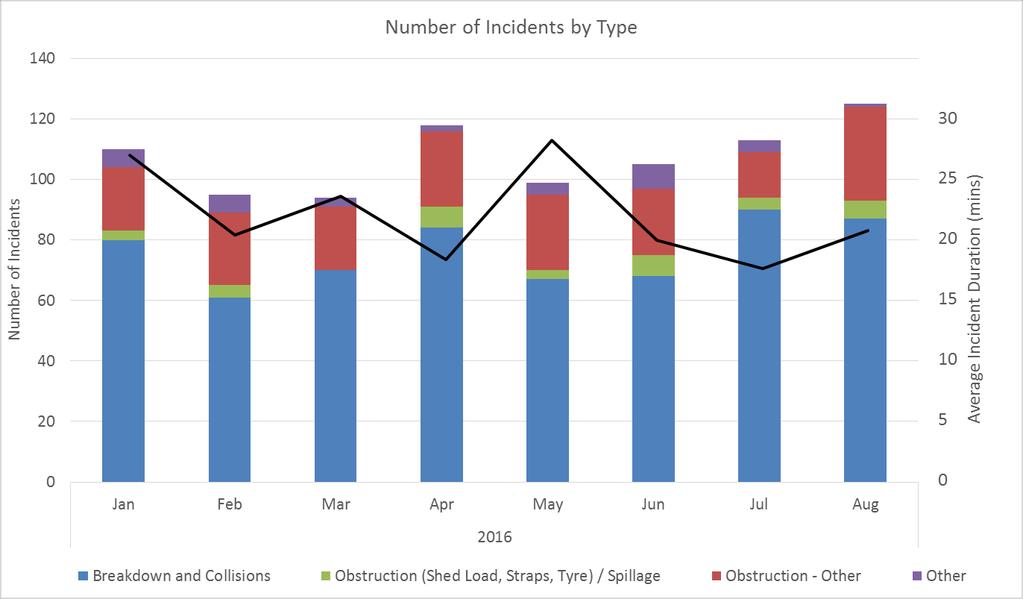 - INTRODUCTION AND EXISTING CONDITIONS FIGURE 3.11-2016 CLOSURE INCIDENT DURATIONS BY INCIDENT TYPE 3.15.13 This shows that average duration of lane closures was approximately 20 minutes.