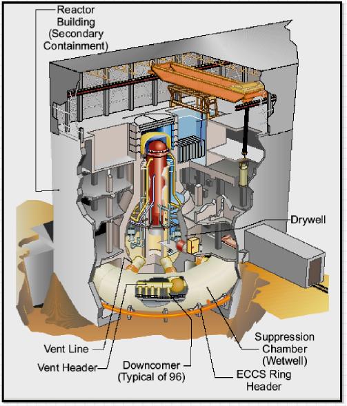 Primary Containment Vessel Inside Containment Building In the event of an explosion, such as from a hydrogen gas blast due to a loss of coolant accident (LOCA), the Containment Building was designed