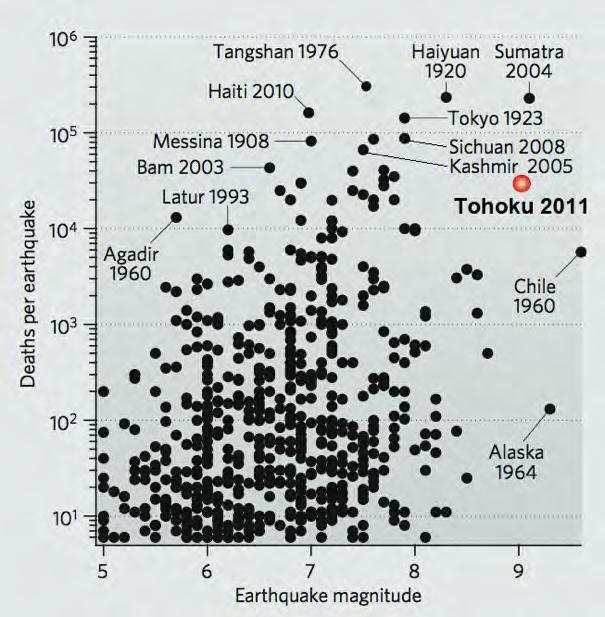 magnitude vs fatalities (Bilham, 2010: modified) It is
