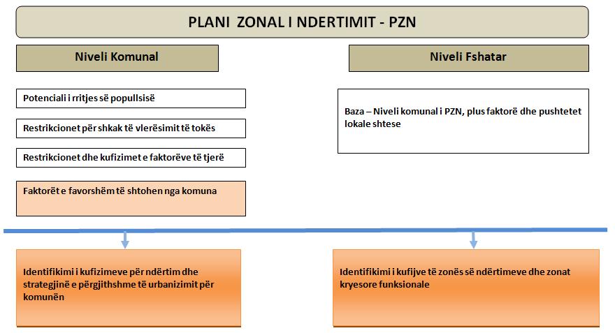 6.1. Planifikimi i zoonimit të ndërtimit në nivel komunal Planifikimi i Zoonimit të Ndërtimit në nivel komunal (PZNKo) është pjesë e përbërjes së PZHK-së dhe krijohet për qëllime të përgjithshme
