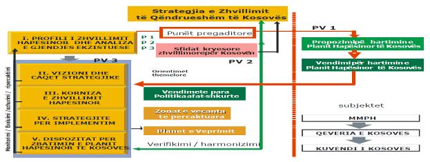 Korniza për hartimin e Planit Hapësinor te Kosovës përbëhet nga katër faza (Figura 5): Faza I Përgatitja e profilit të Kosovës Faza II Vizioni dhe caqet strategjike Faza III Konceptet e zhvillimit