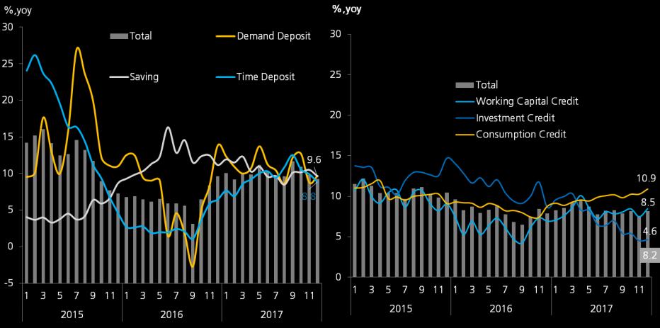 INTERMEDIATION HAS SLIGHTLY IMPROVED 11 Deposit growth at the end of Q4/2017 was recorded at 9.3% (yoy), stabilized from a level of 9.6% in 2016.