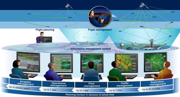 Communication Analog Voice FANS-1 ACARS Navigation RNP Full Profile RTA ATN Airspace Flow Program CTOP Surf TFM Reroutes Schedule PDRR VCV IDAC TBM in GIM-S Terminal Oceanic RCP Continental RCP