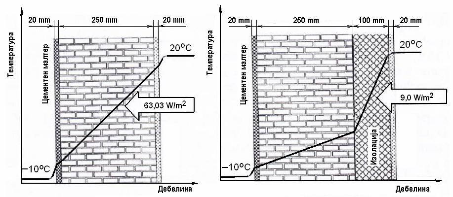 Оценка на потенцијалот за подобрување на енергетската ефикасност Топлинска изолација Преграден ѕид со и без изолација Оценка на потенцијалот за