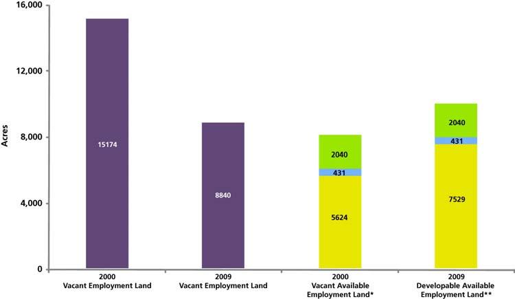 Figure 1 2009 Inventory of Employment Land * Excludes VPR, VPL, UC, VU ** Includes R-ST, R-LT and excludes VPR, VPL, UC, VU Figures 2 through 5 on the following pages summarize the total vacant