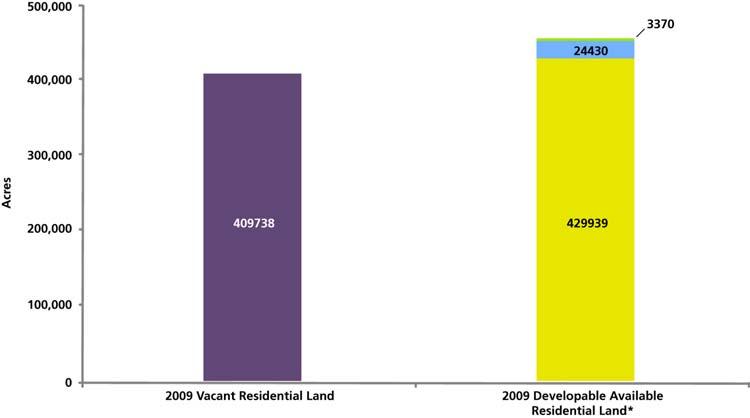 Figure 10 2009 Inventory of Residential Land * Excludes R-NR : Using a residential land inventory database provided by MarketPointe Reality Advisors, the study identified 130,016 units in the