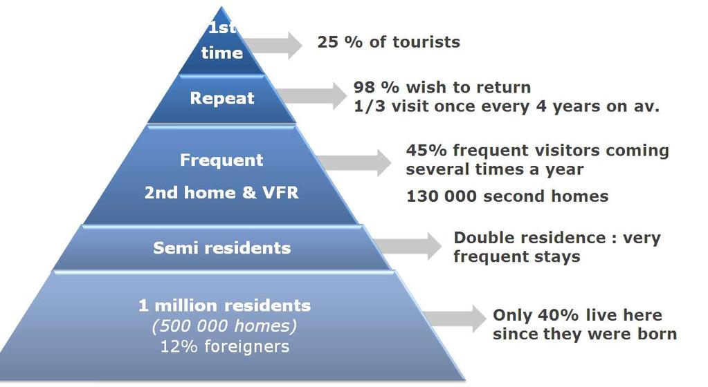 frequent stays 1 million residents (500 000 homes) 12% foreigners Only