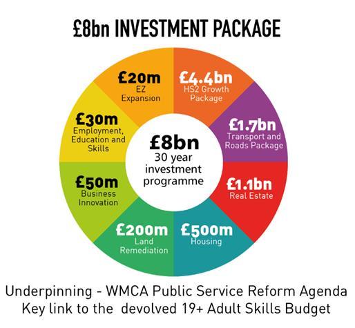 Funding and Delivery WMCA 8bn 30 year investment package Devolution Deal 1 HS2 Growth Package: large element - HS2 Connectivity Package 250m extra