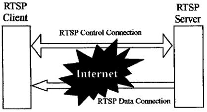 Teorijske osnove isporuke, kao što su UDP, TCP i UDP većem broju, i osigurava zahteve mehanizmu za odabir isporuke baze na RTP.