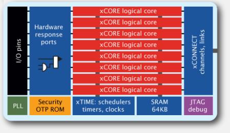 Teorijske osnove 2.3 xcore arhitektura xcore predstavlja novu klasu mikrokontrolera koja ima više procesorskih jezgara (eng. logical processor core), na zadatom broju pločica (eng.