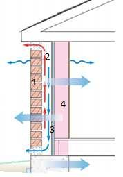 Slika 3. Dijelovi sustava ventilirane fasade Dijelovi sustava ventilirane fasade: (Slika 3.) 1. Fasadni panel (obloga) 2. Prostor za ventilaciju 3. Sloj toplinske izolacije 4.