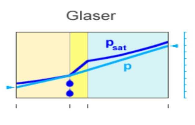 Slika 17. Grafički prikaz Glasserove metode [2] Drugi je pristup zasnovan na numeričkim, dinamičkim, nestacionarnim modelima proračuna koji su uključeni u analizu topline, zraka i vlage.