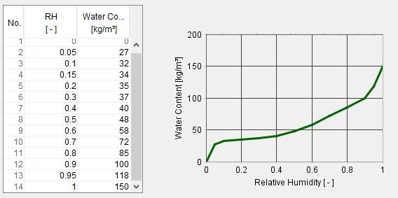 10.1.2. Higrotermalni parametri betona s recikliranim agregatom Funkcija skladištenja vlage (eng. Moisture Storage Function) RH[-] Sadržaj vode [kg/m 3 ] (eng.