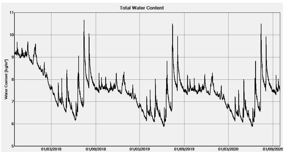 grafovi (slika 44 i slika 45), ali zapravo sa vrlo sličnim elementima/fazama ponašanja vlaženje (porast sadržaja vlage), pa stagnacija i naposljetku sušenje (pad sadržaja vlage).
