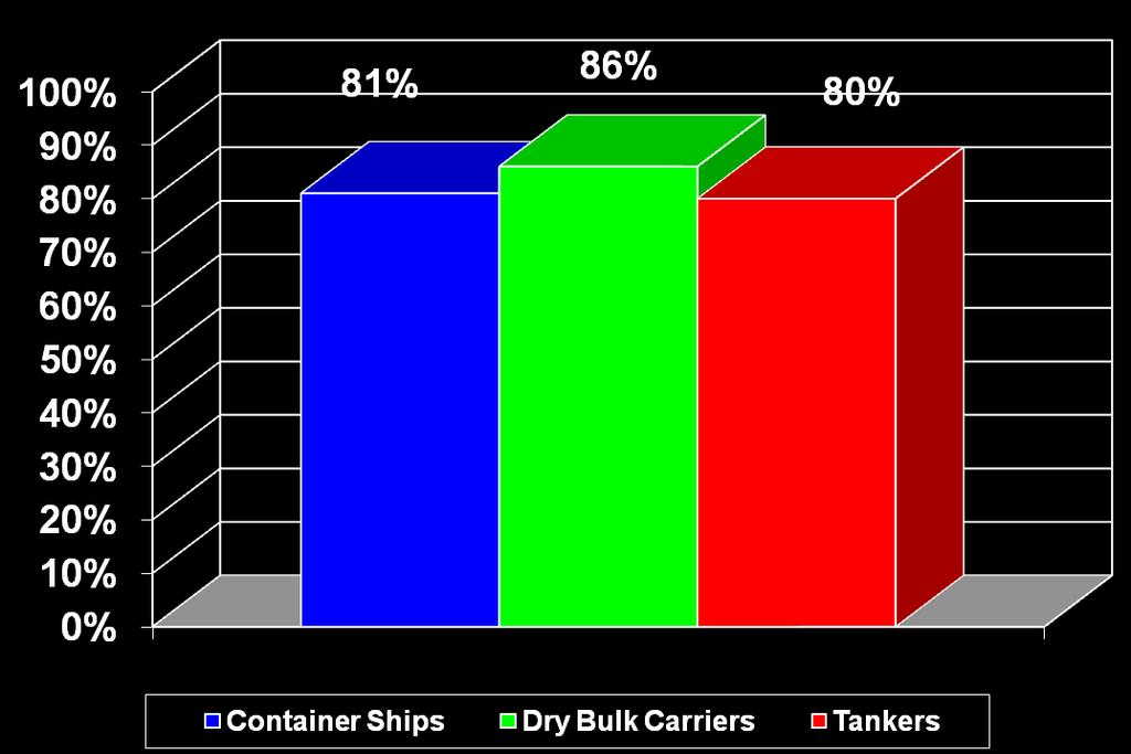 Tampa can accommodate most of the world s container, dry and liquid bulk fleets Percentage of