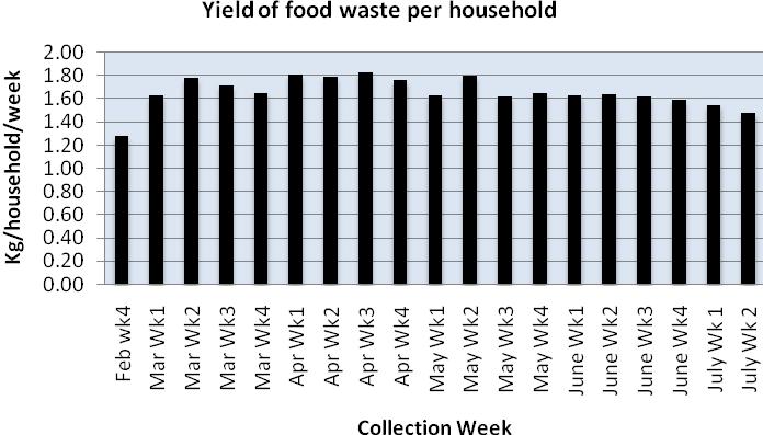 2. Early Results 2.1. Aberdeenshire Council This trial is based on weekly collection of food only from 4,873 households. The first collection of food was on the 25 th February 20.