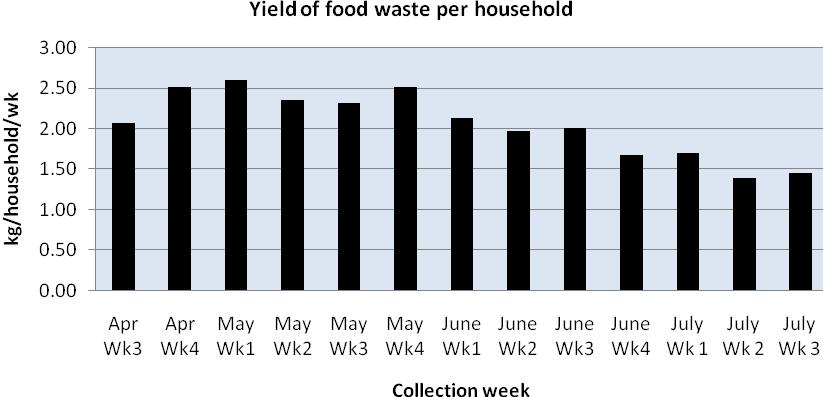households with a food bin. East Renfrewshire Council recently collected data on set out rates and results show an average rate of approximately 45%. 2.3.