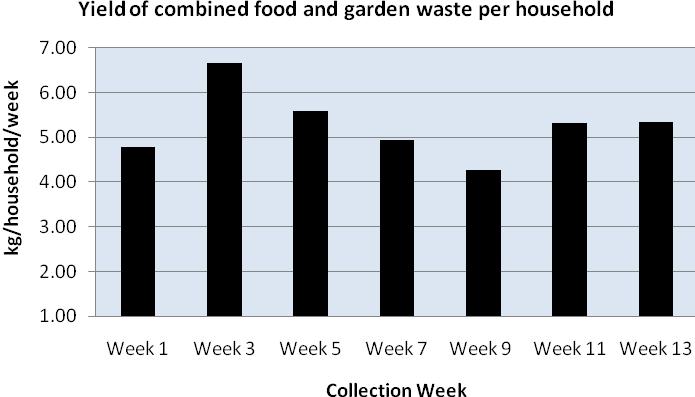 TEG is generally very happy with the material being delivered to site. Perth & Kinross identified 6,135 households suitable for the food collection service. The Council collects an average of 5.