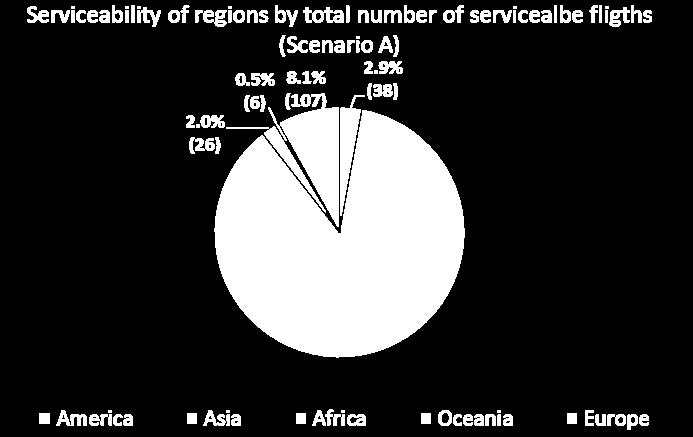 Scenario A Serviceability of regions by