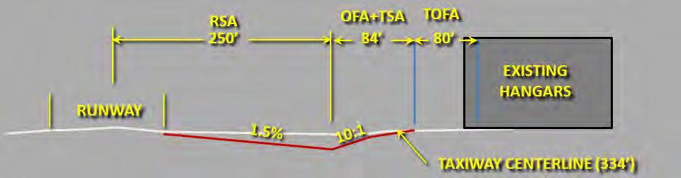 Airport Alternatives Technical Analysis MOS Technical Memorandum Source: T-O Engineers If the parallel taxiway were located at 334 from runway centerline, the hangars shown above would need to be