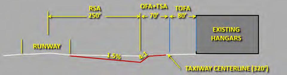 Allowing a maximum OFA grade of 4:1 results in a minimum runway to parallel taxiway separation of 319 and would not impact the hangars on the north end.