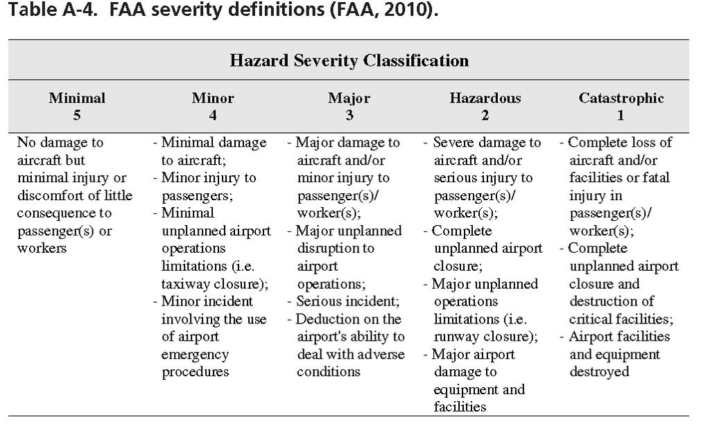 Airport Alternatives Technical Analysis MOS Technical Memorandum Source: ACRP Report #51 A Hazard Severity Classification is then assigned based on the worst credible outcome of an incident.