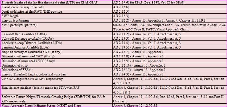 .), Essential (E1,..) and Routine (R1,..) 1. List of AIP page/table & Charts where the specific data entity is residing i.e. data direct impacts: 2. List of data dependencies i.e. cascading effect + AIP/Charts & other application (AMDB, ETOD, etc.