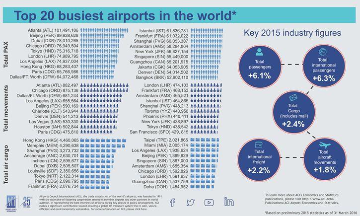 (1) ACI World releases preliminary world airport traffic and rankings for 2014 - DXB becomes busiest airport for international passenger traffic - Mar 26, 2015 http://www.aci.