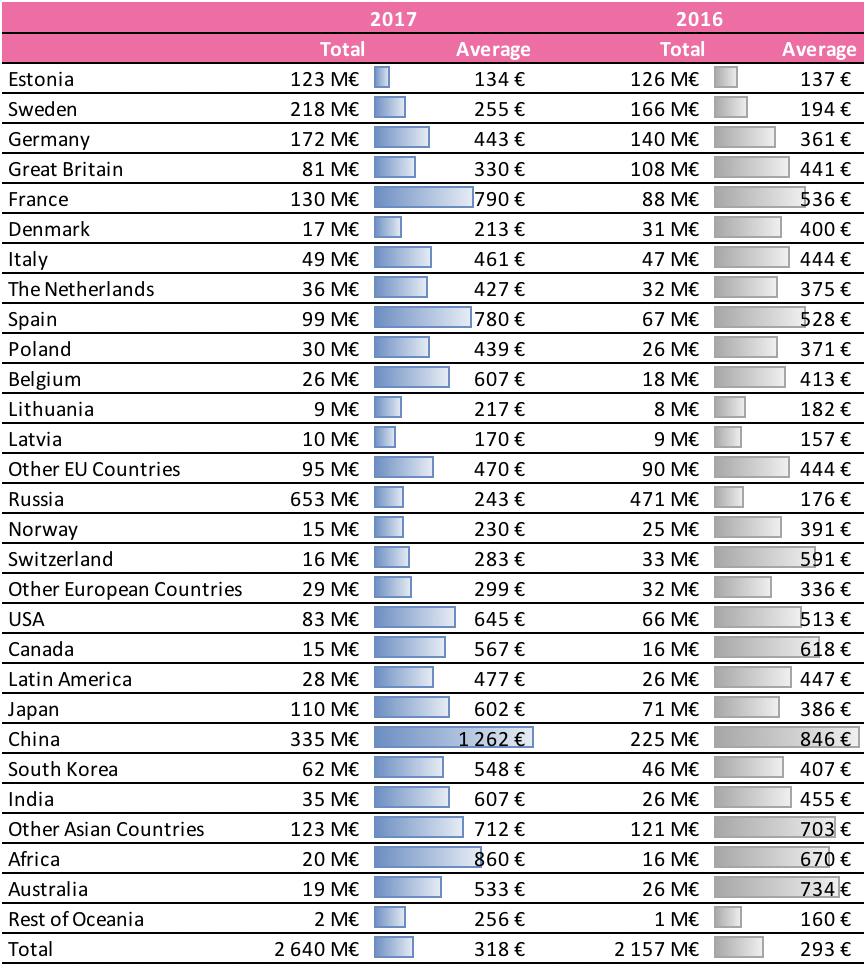 22 Expenditures in Finland Visitors spent 2.