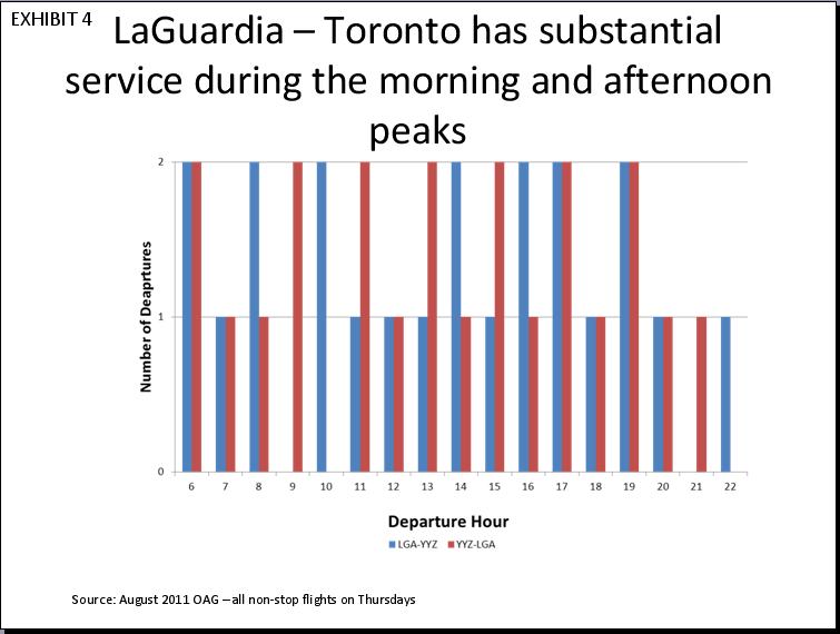 As indicated by Exhibit 4, the LGA-Toronto market experiences relatively consistent service/capacity throughout the day with morning and afternoon service peaks.