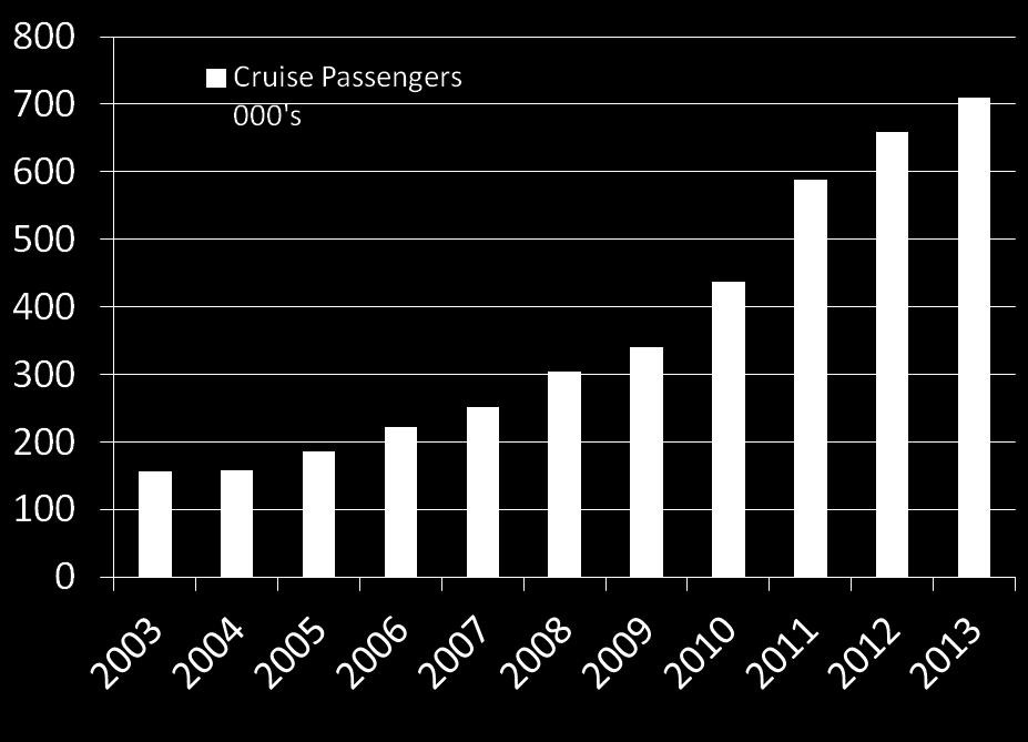 cruise sector was A$830m in 200-11