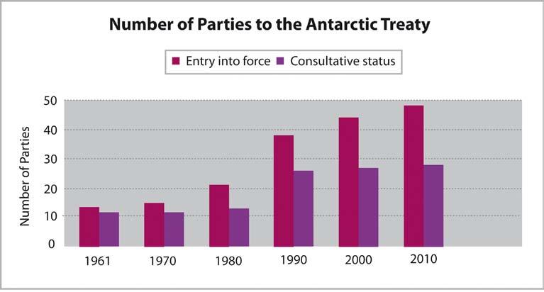 232 science diplomacy FIGURE 1. Chart showing the number of countries that are signatories to the Antarctic Treaty, cumulative by decade.
