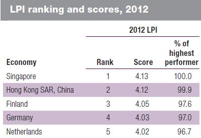 Singapore Ranks 1 st in the 2012