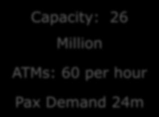 Pax Demand 24m Demand 28m 2006-07 Capacity: 12 Million