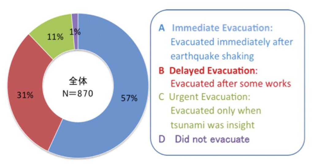 FIGURE 6: timing FIGURE 7: pattern and encounter with the tsunami Immediate evacuation 5 93 2 Delayed evacuation Urgent evacuation 7 90 3 93 41 10 Encountered tsunami Not encountered: SAFE Others