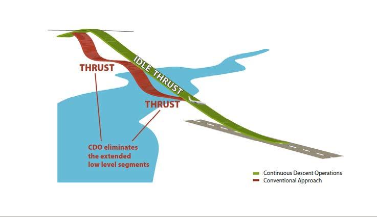 CDO Continuous Descent Approach CDO is an operation, enabled by airspace design, procedure design and ATC facilitation, in which an arriving aircraft descends continuously, to the greatest extent