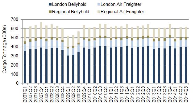 5. Air cargo tonnes carried to and from UK airports see note 5 on p.