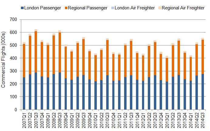 6. All commercial flights to and from UK airports see note 5 on p.17 CURRENT QUARTER ROLLING YEAR Q3 2014 Q3 2013 Q4 13 - Q3 14 Q4 12 - Q3 13 % chg % chg Air freighter 13.3 2% 13.5 2% -1.4% 53.