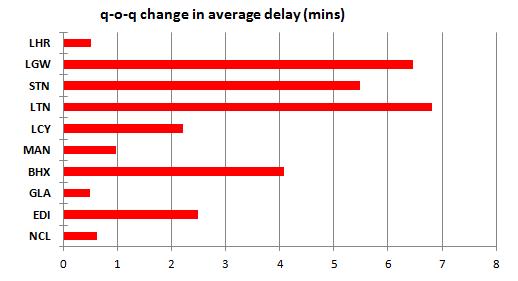 b. Average Delay Matched flights, Average Delay (min) CURRENT QUARTER Q3 2014 Q3 2013 Change in Avg. Delay Avg. Delay avg.