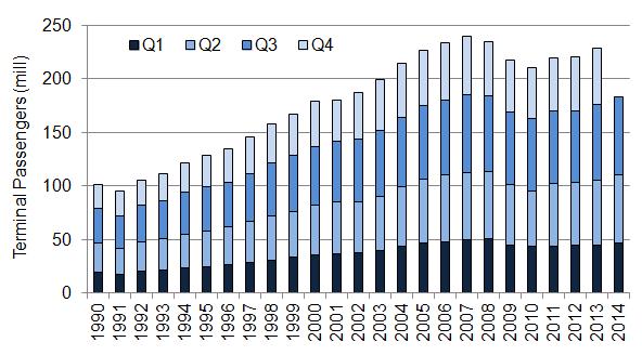 The highlighted data points indicate the annual traffic volumes and growth rates of the respective calendar years. In Q3 2014, UK airports handled 73.