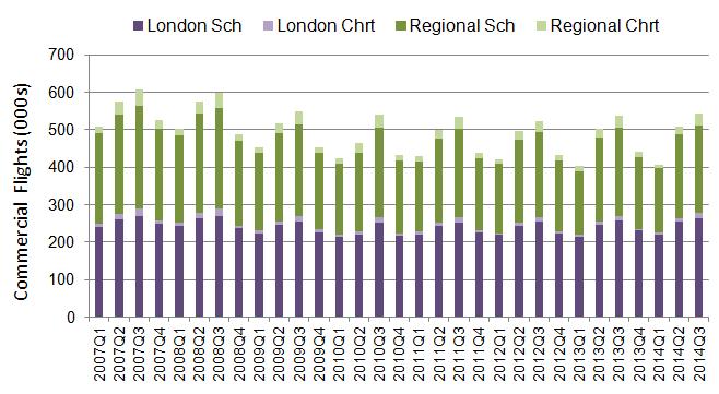 3. Passenger flights to and from UK airports CURRENT QUARTER see note 5 on p.17 ROLLING YEAR Q3 2014 Q3 2013 Q4 13 - Q3 14 Q4 12 - Q3 13 London Airports % chg 277.5 51% 270.2 50% 2.7% 1,001.9 53% 973.