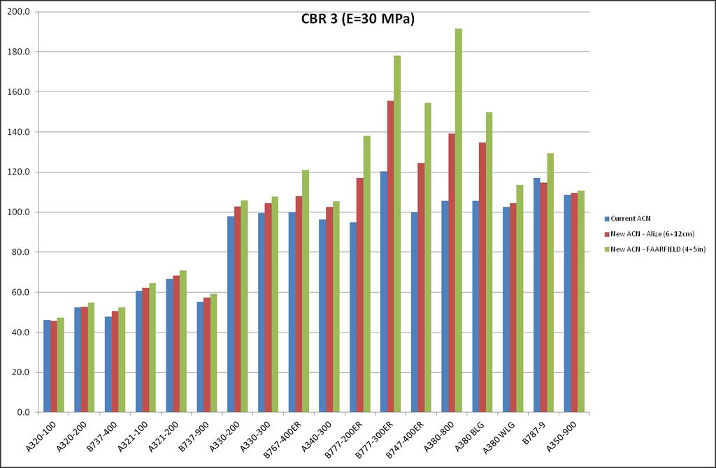 ACN comparison CBR 3 (E=30