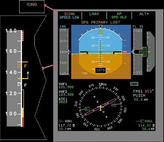 2 Primary Flight Displays - PFD PFD s integrate multiple conventional instruments : EADI on top Digital ASI Radio altitude Lateral & vertical deviation FD